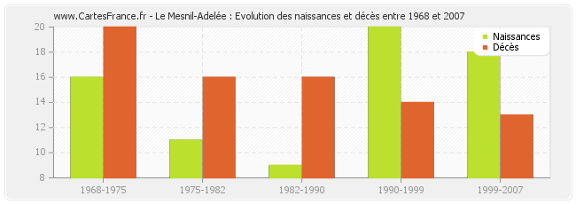 Le Mesnil-Adelée : Evolution des naissances et décès entre 1968 et 2007